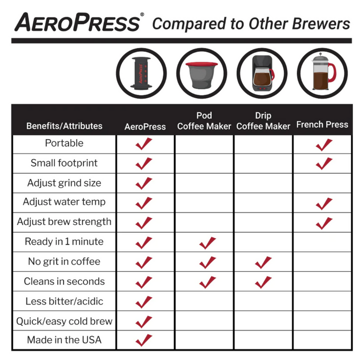 AeroPress Original Coffee Maker Chart | Merchants Homewares